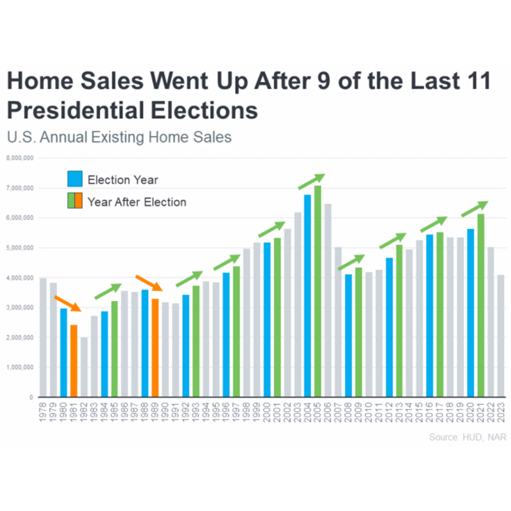 HUD, NAR chart Home sales after elections